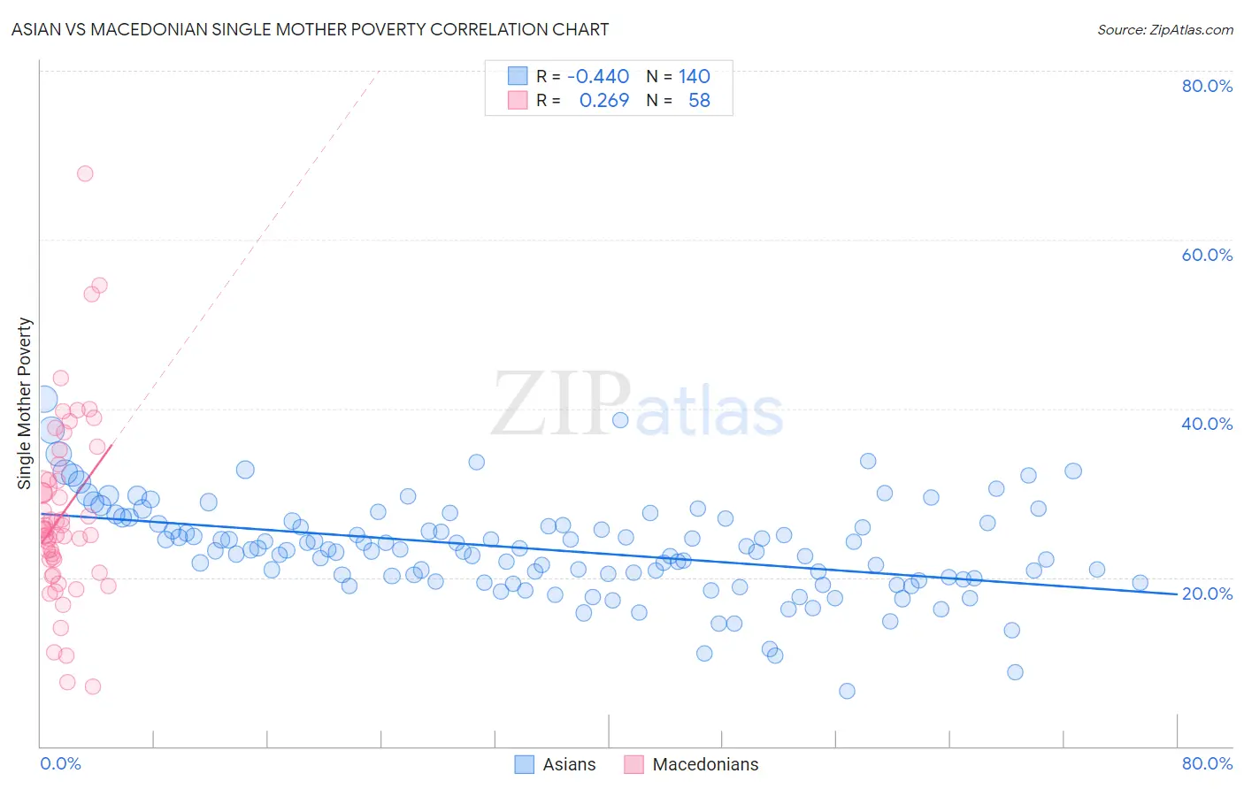 Asian vs Macedonian Single Mother Poverty