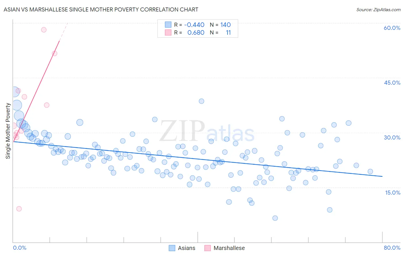 Asian vs Marshallese Single Mother Poverty