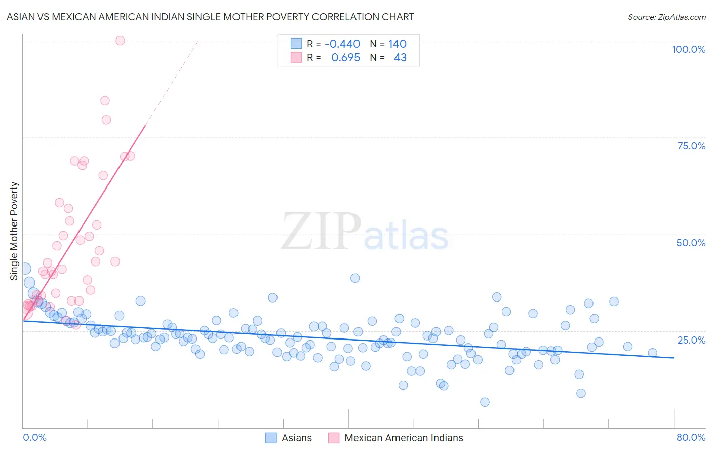 Asian vs Mexican American Indian Single Mother Poverty