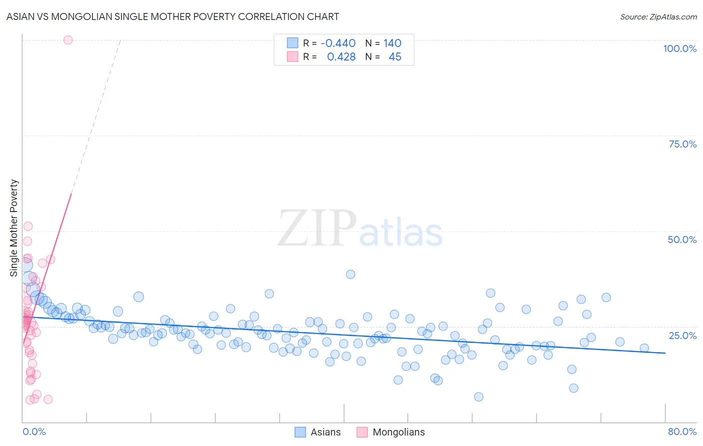 Asian vs Mongolian Single Mother Poverty