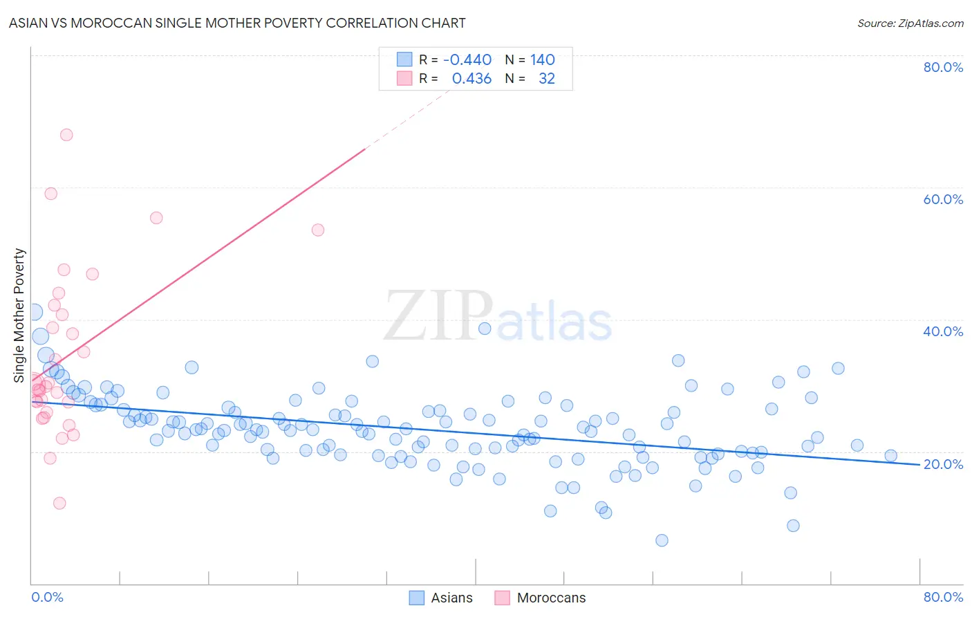 Asian vs Moroccan Single Mother Poverty