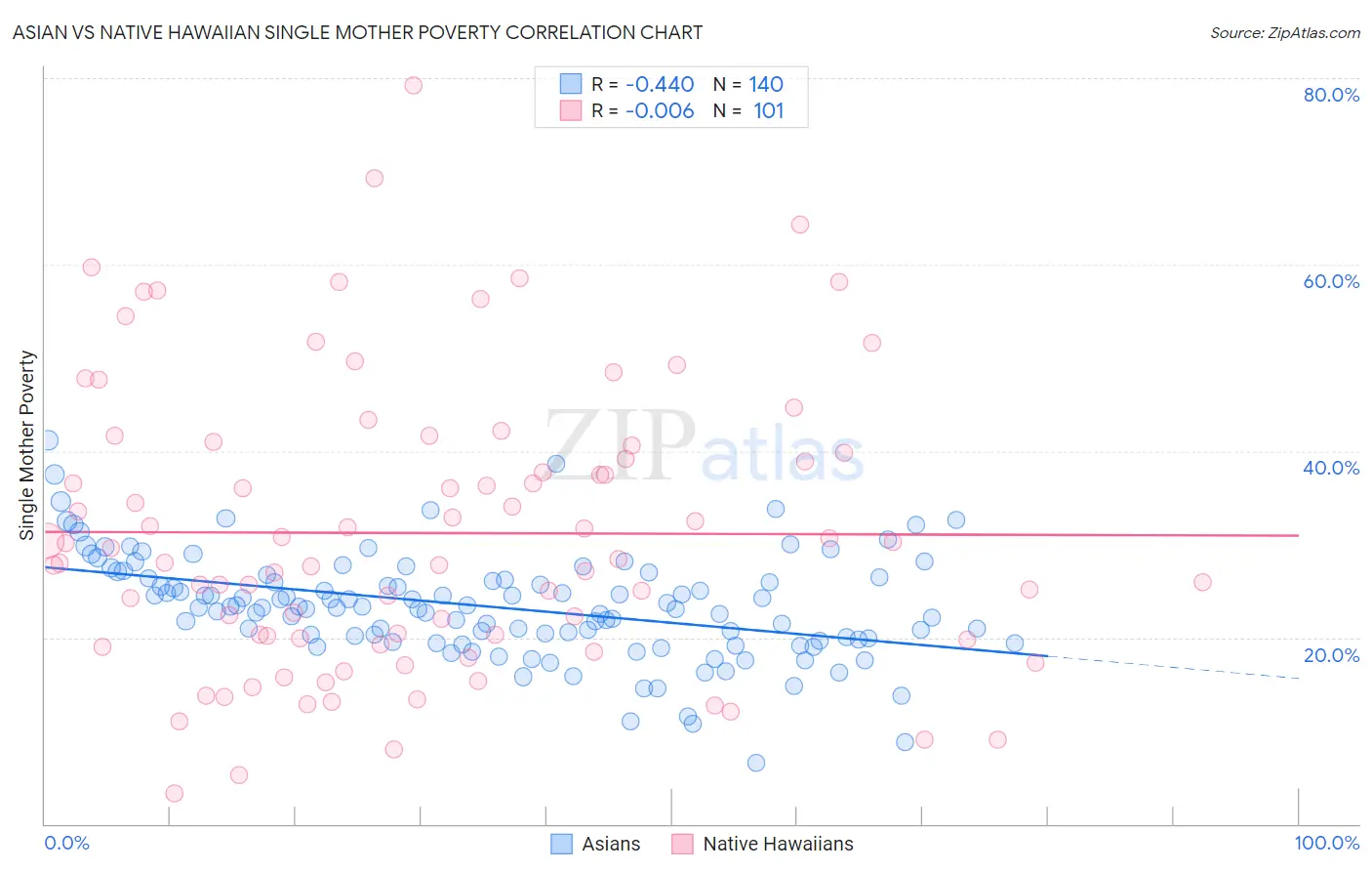 Asian vs Native Hawaiian Single Mother Poverty