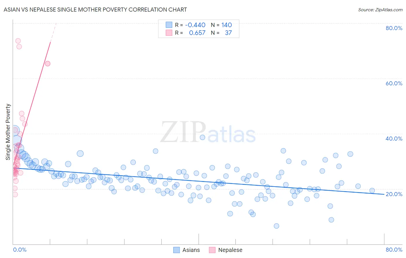 Asian vs Nepalese Single Mother Poverty