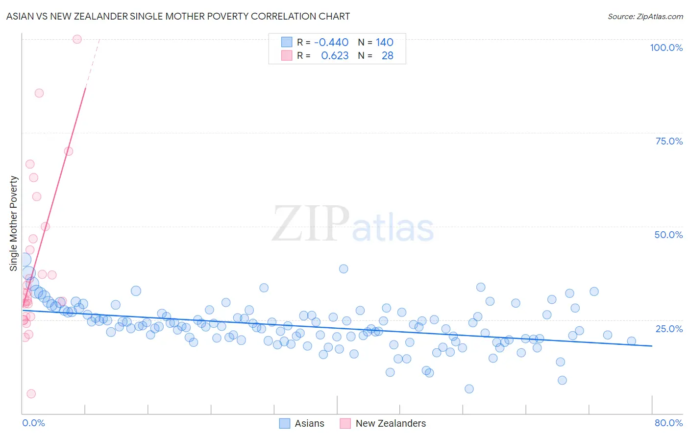 Asian vs New Zealander Single Mother Poverty