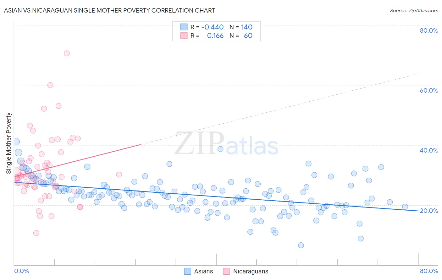 Asian vs Nicaraguan Single Mother Poverty