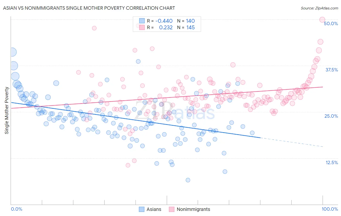 Asian vs Nonimmigrants Single Mother Poverty