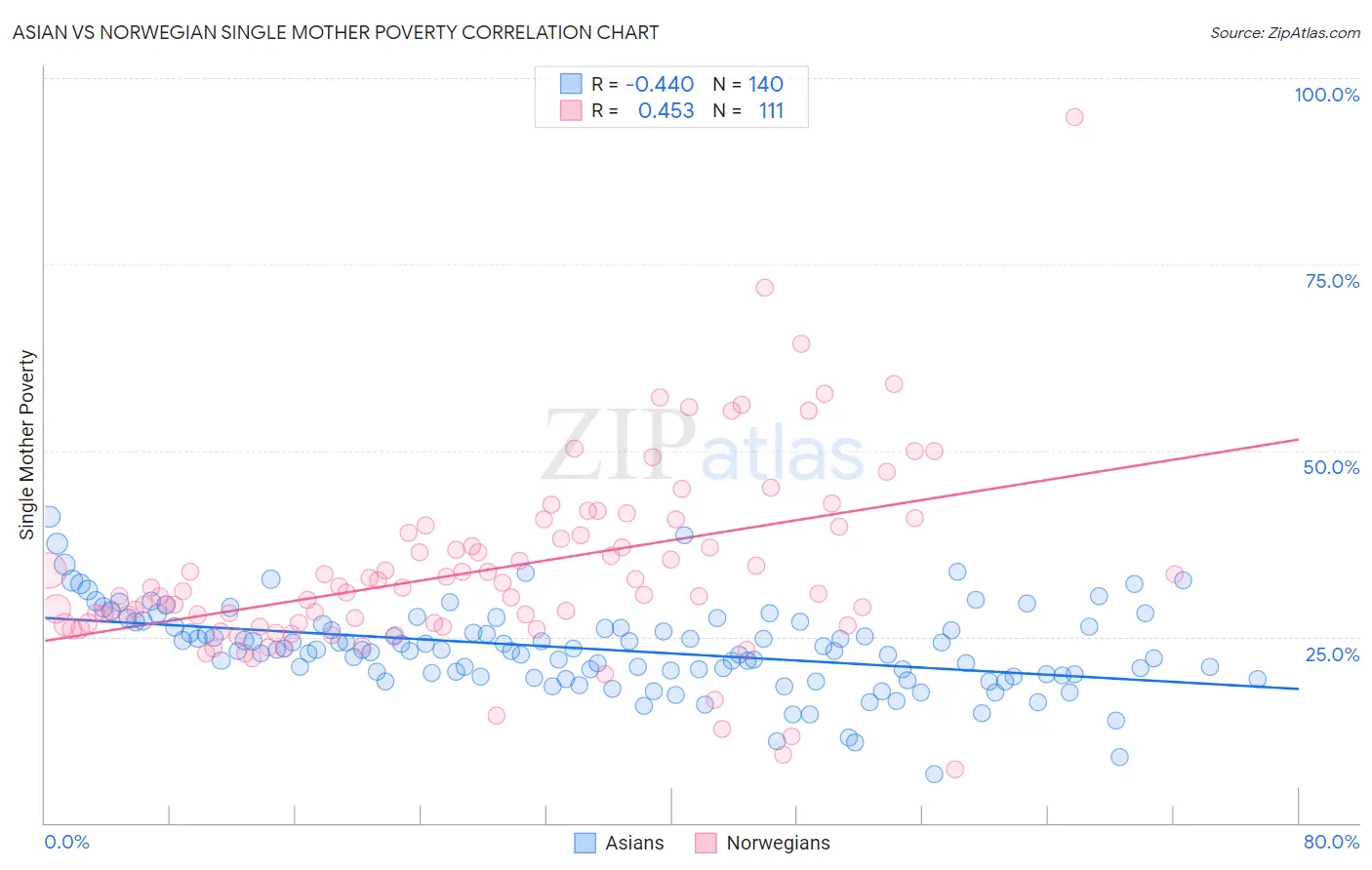 Asian vs Norwegian Single Mother Poverty