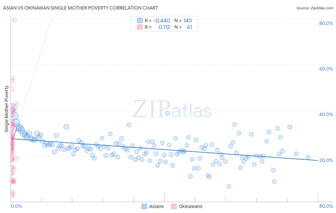 Asian vs Okinawan Single Mother Poverty