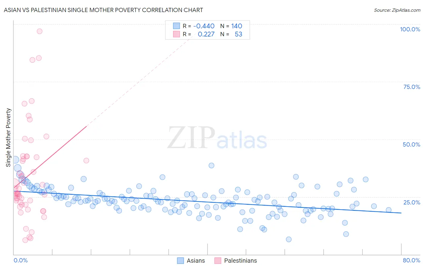 Asian vs Palestinian Single Mother Poverty