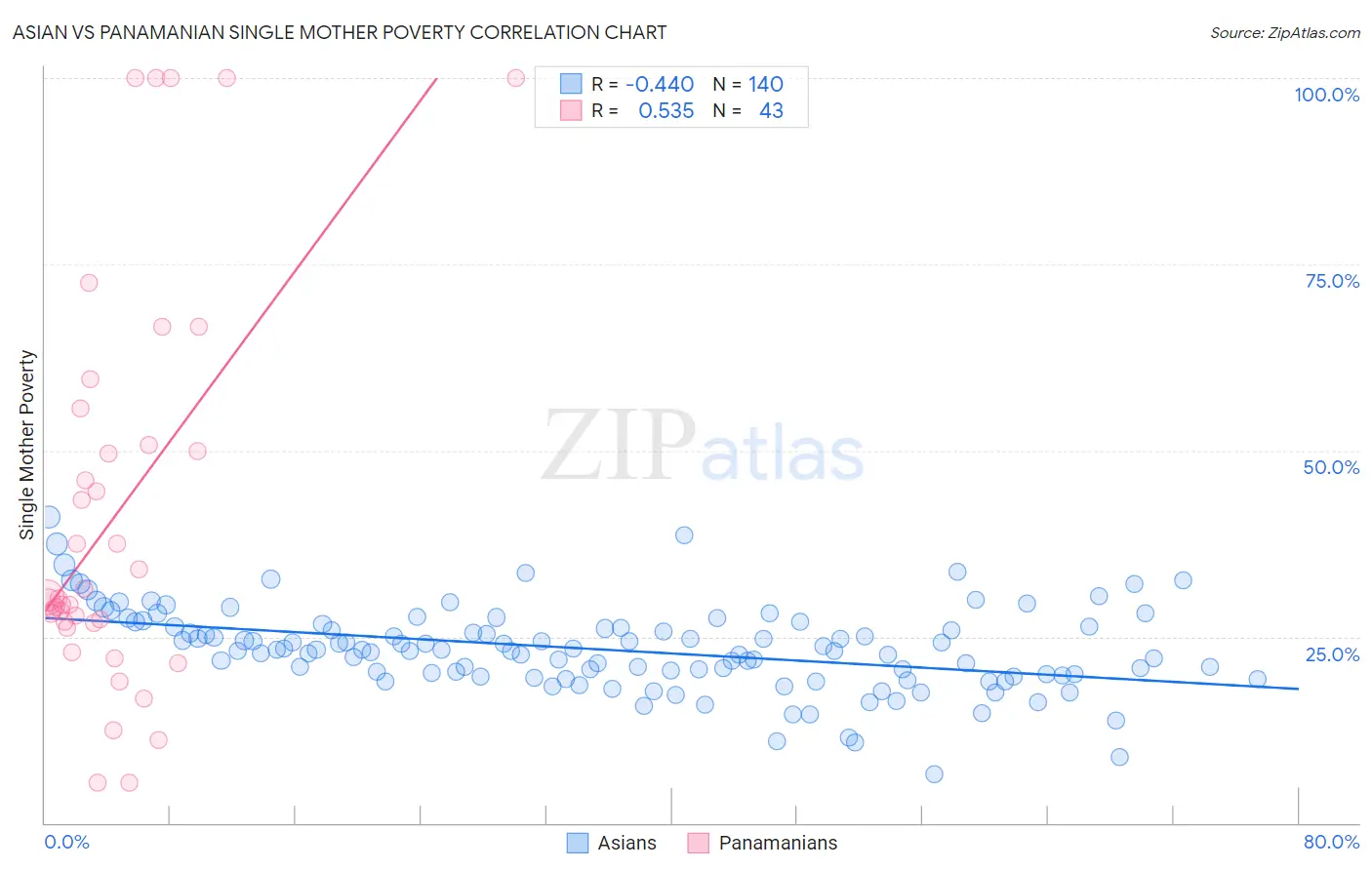 Asian vs Panamanian Single Mother Poverty