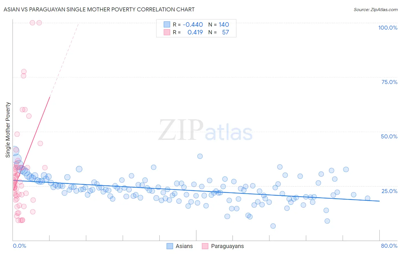 Asian vs Paraguayan Single Mother Poverty