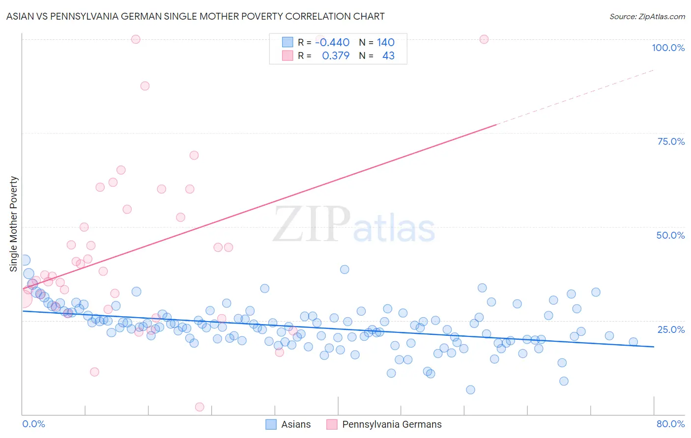 Asian vs Pennsylvania German Single Mother Poverty
