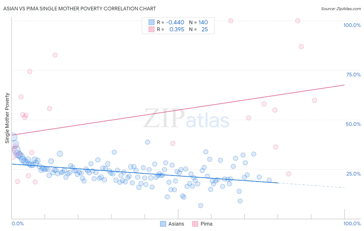 Asian vs Pima Single Mother Poverty