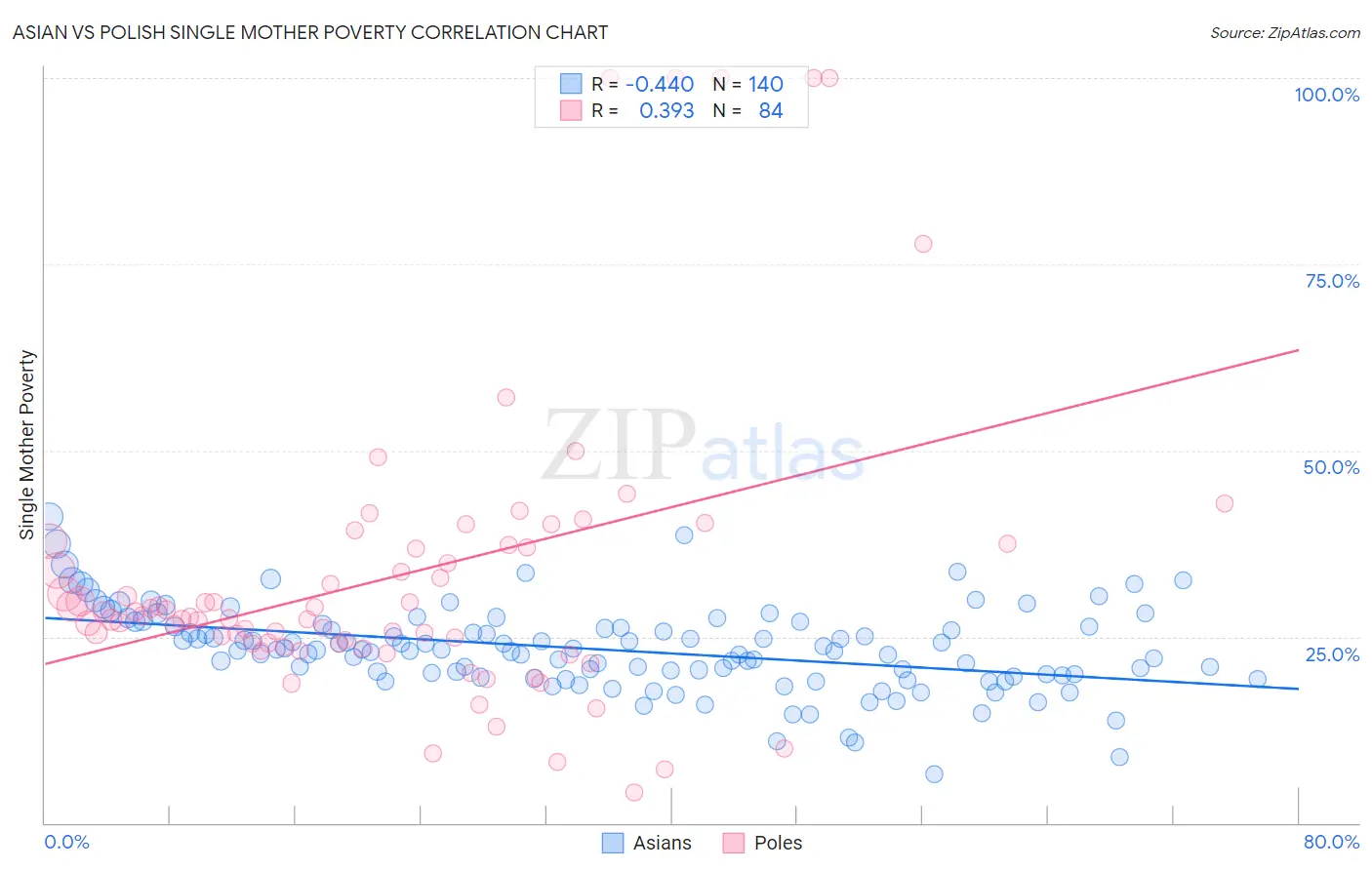 Asian vs Polish Single Mother Poverty