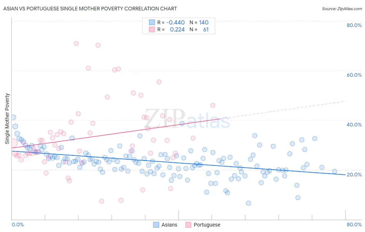 Asian vs Portuguese Single Mother Poverty