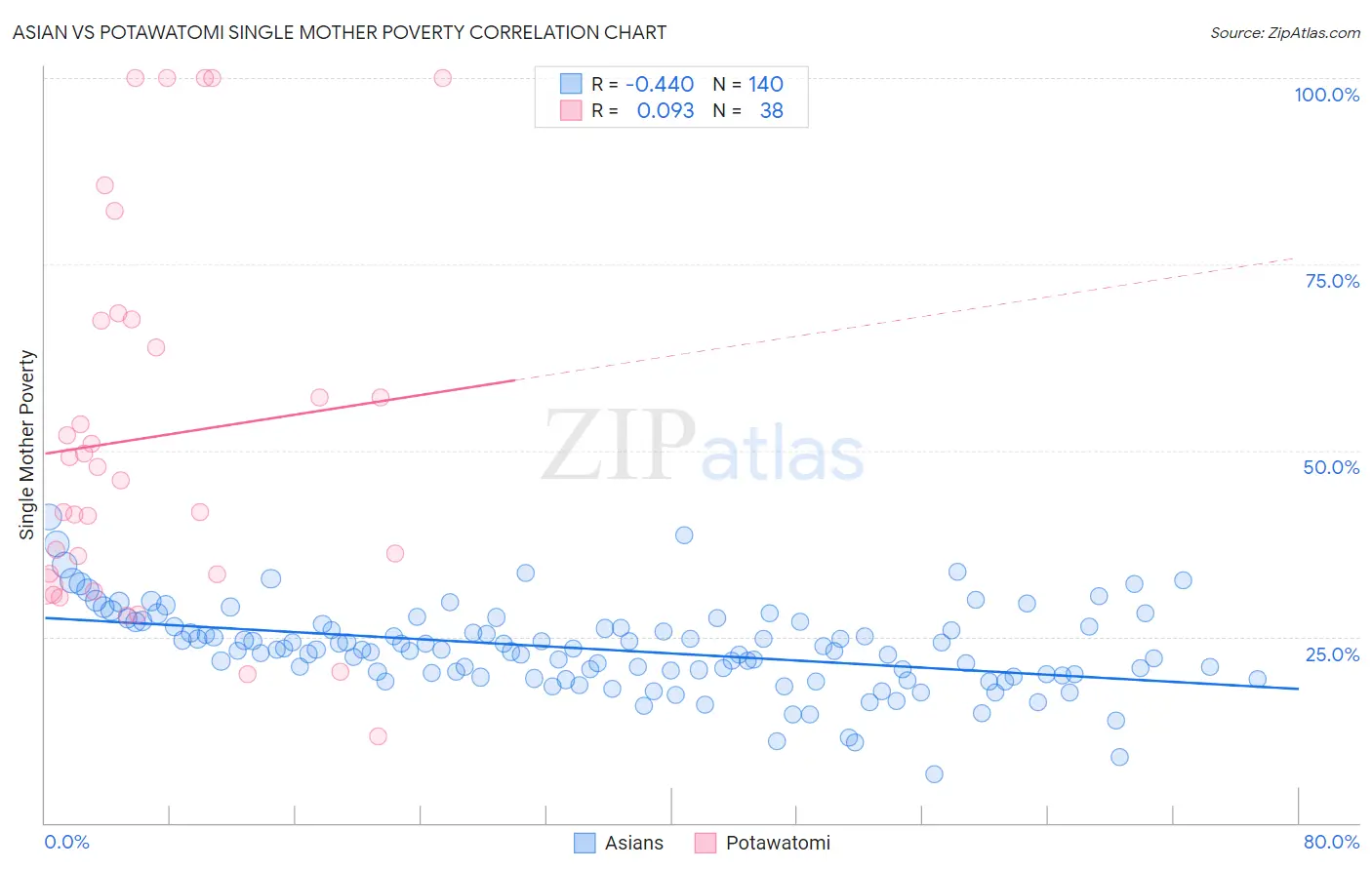 Asian vs Potawatomi Single Mother Poverty