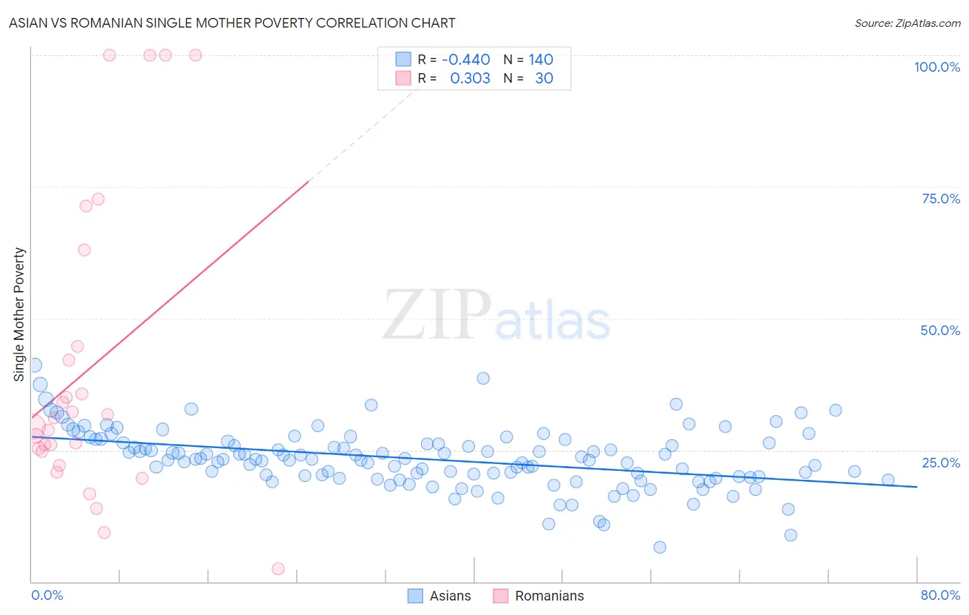 Asian vs Romanian Single Mother Poverty