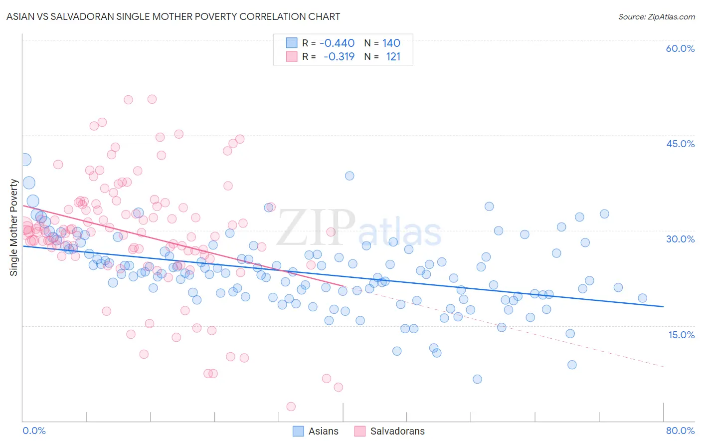 Asian vs Salvadoran Single Mother Poverty