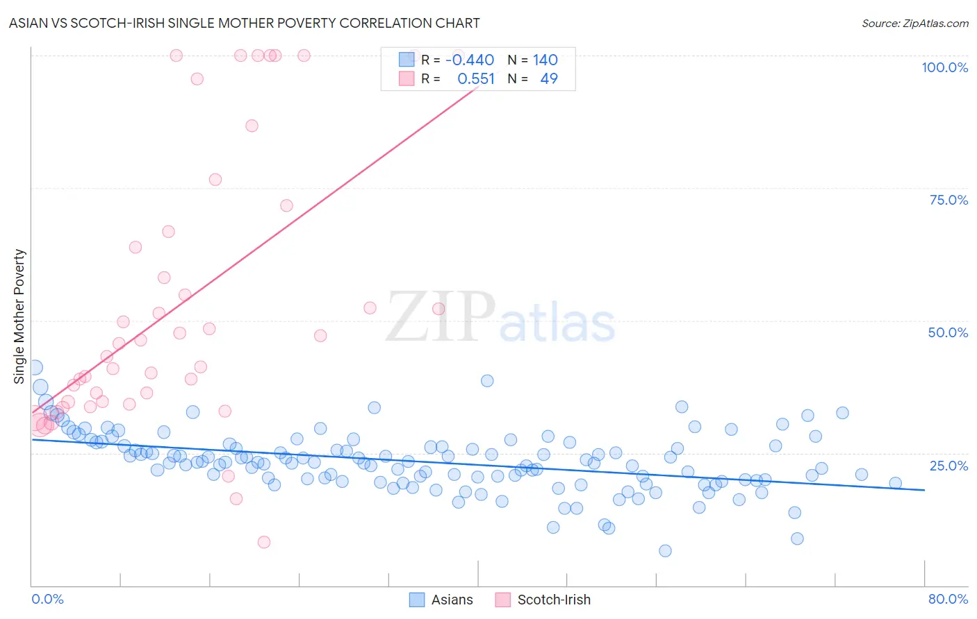 Asian vs Scotch-Irish Single Mother Poverty