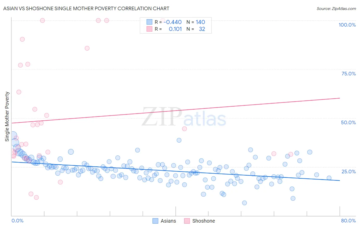 Asian vs Shoshone Single Mother Poverty