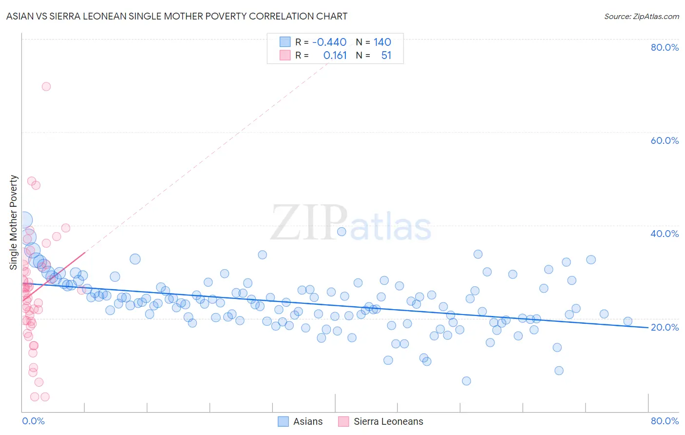 Asian vs Sierra Leonean Single Mother Poverty