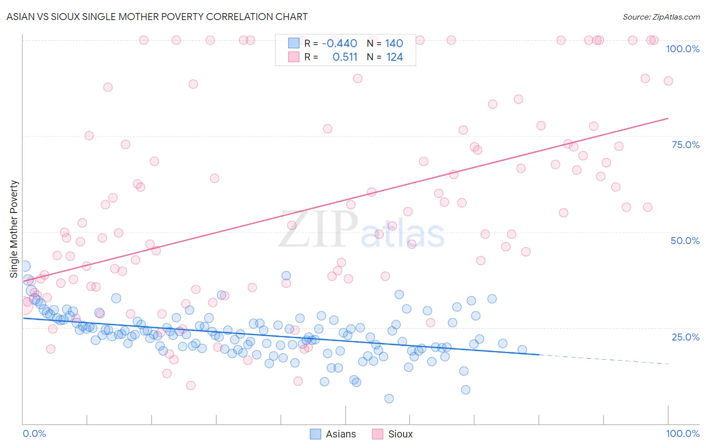 Asian vs Sioux Single Mother Poverty