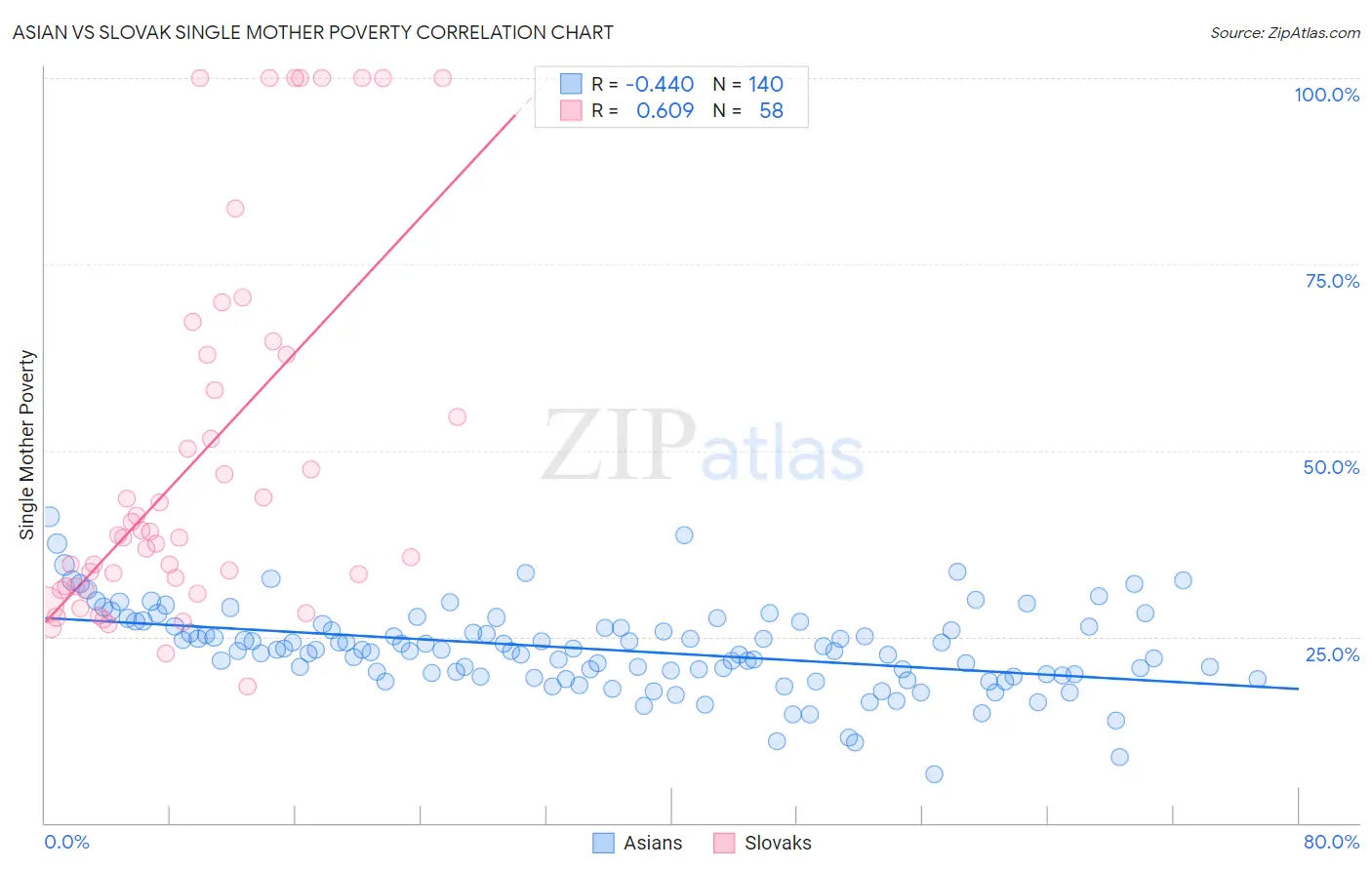 Asian vs Slovak Single Mother Poverty