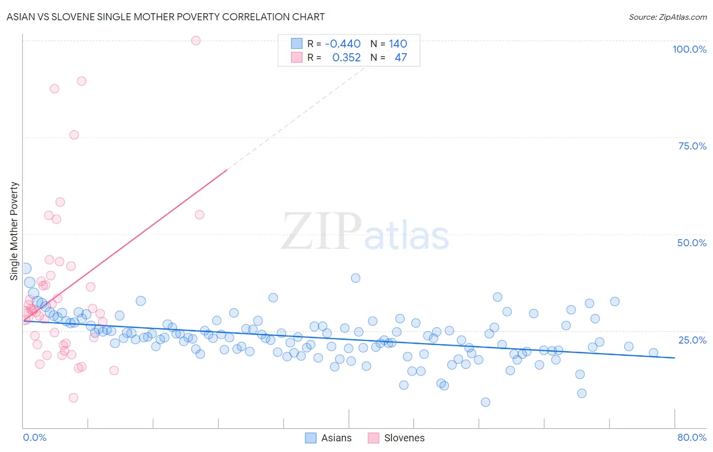 Asian vs Slovene Single Mother Poverty