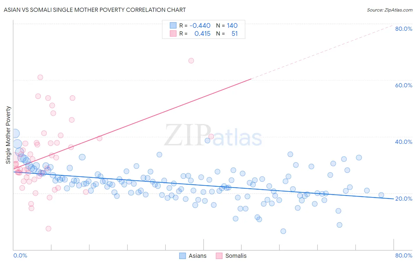 Asian vs Somali Single Mother Poverty