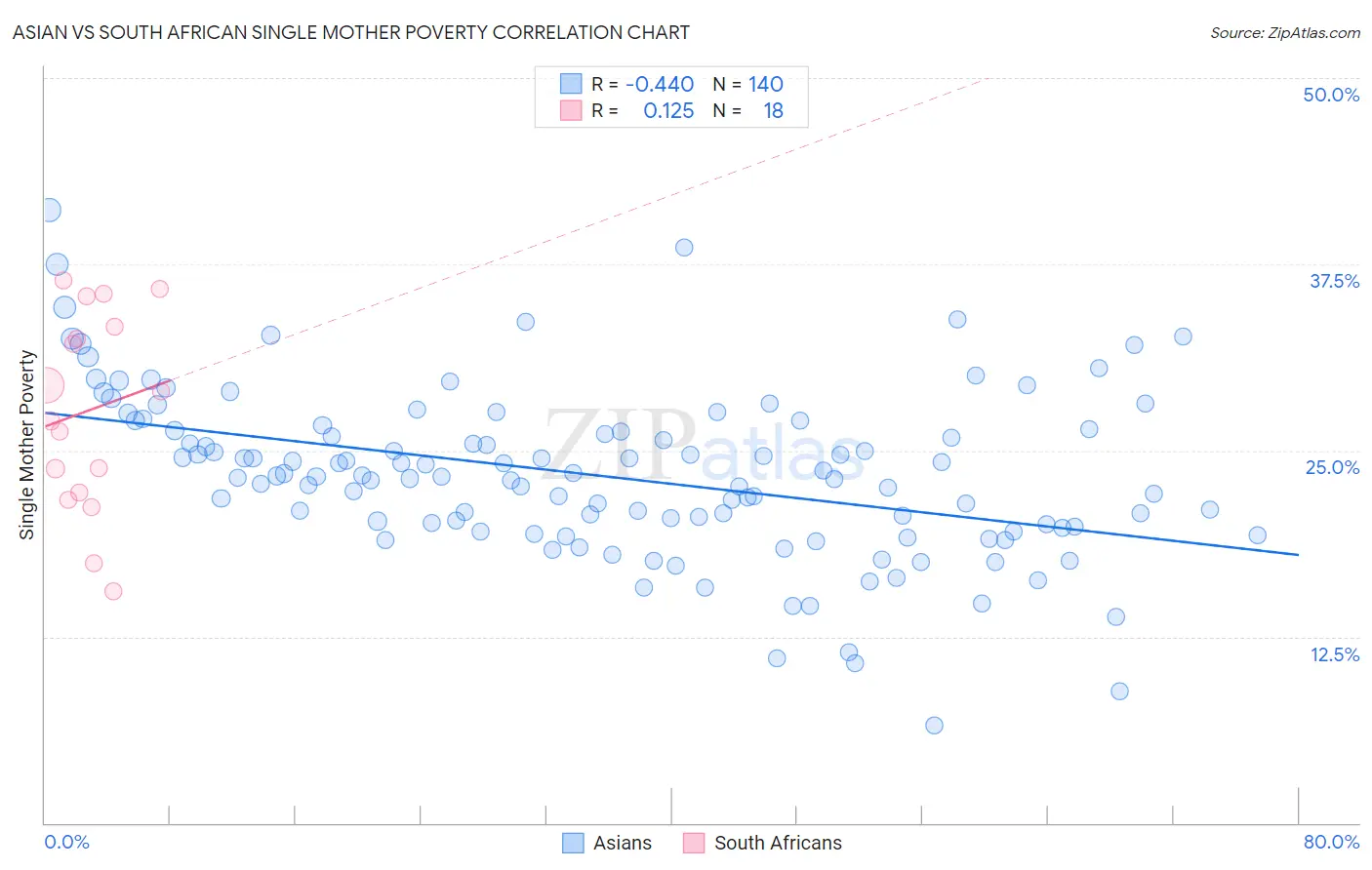 Asian vs South African Single Mother Poverty