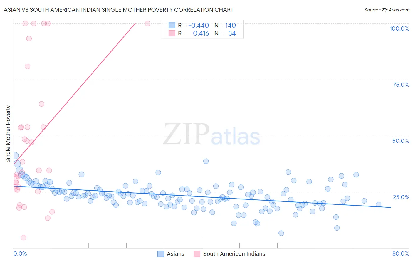 Asian vs South American Indian Single Mother Poverty