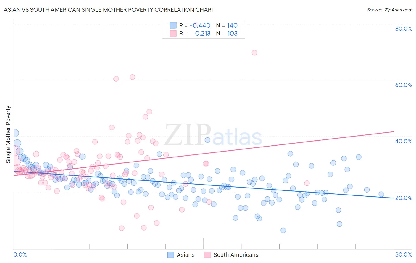 Asian vs South American Single Mother Poverty