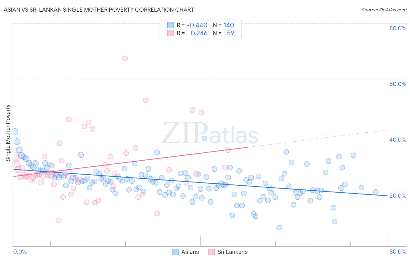 Asian vs Sri Lankan Single Mother Poverty