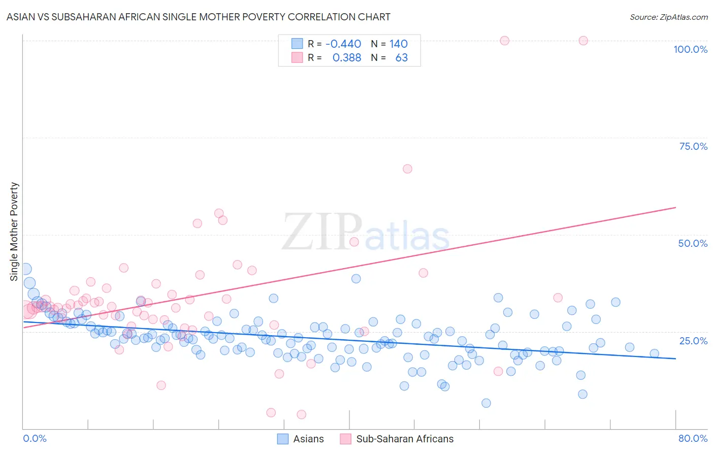 Asian vs Subsaharan African Single Mother Poverty