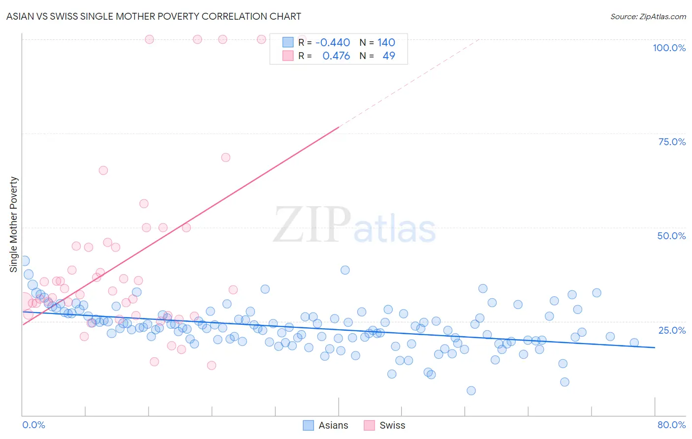 Asian vs Swiss Single Mother Poverty