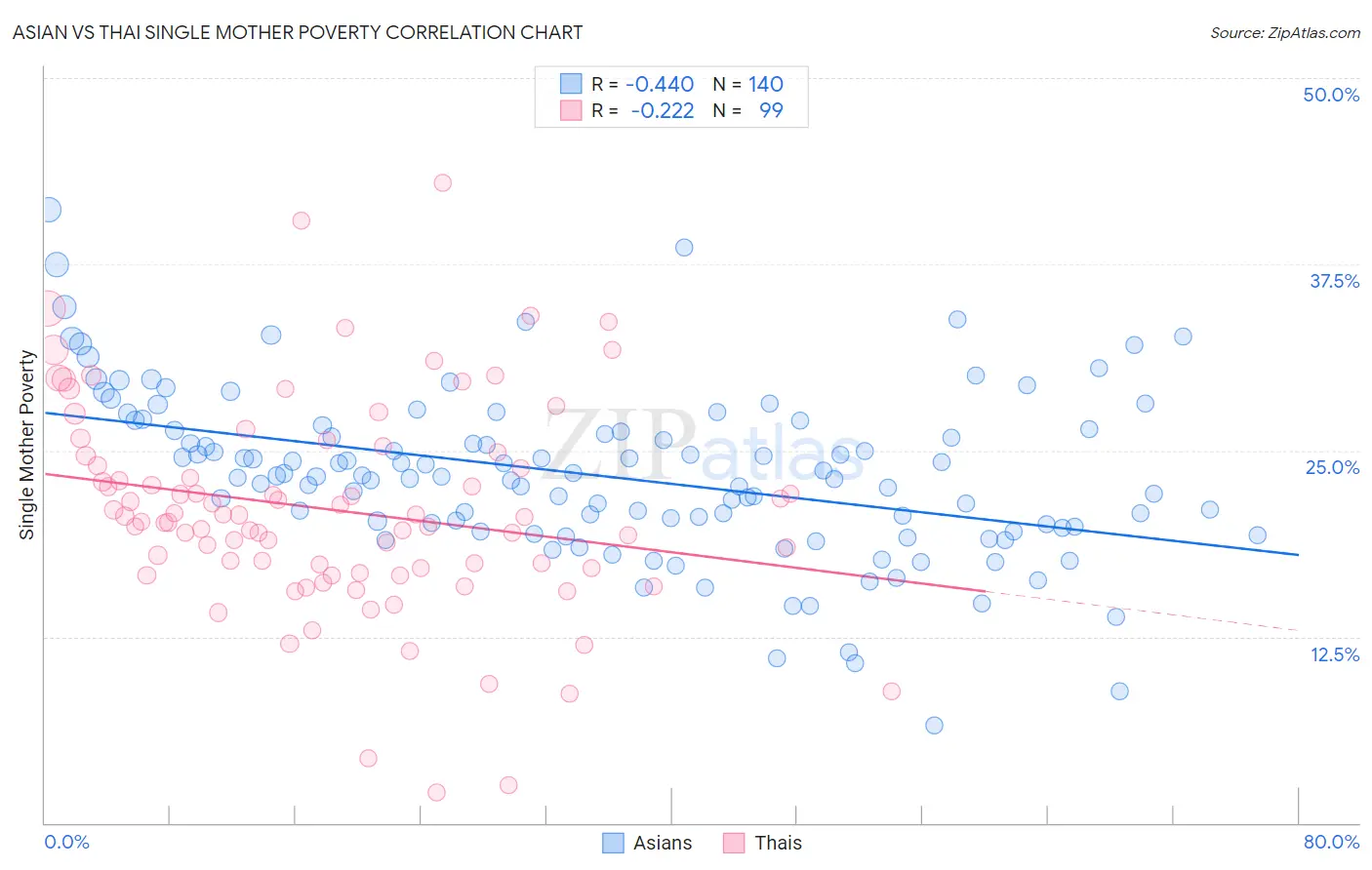 Asian vs Thai Single Mother Poverty