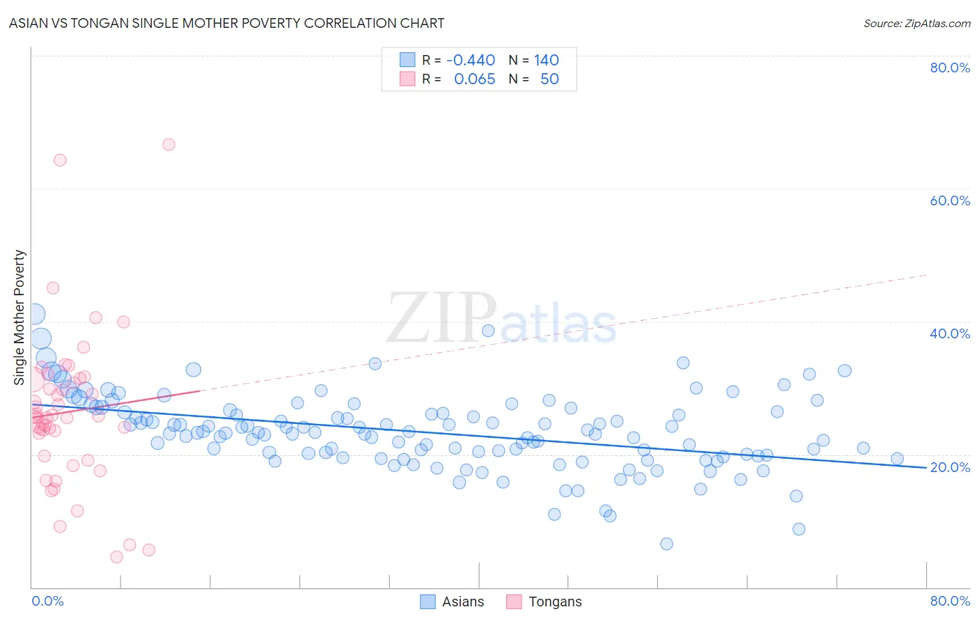 Asian vs Tongan Single Mother Poverty