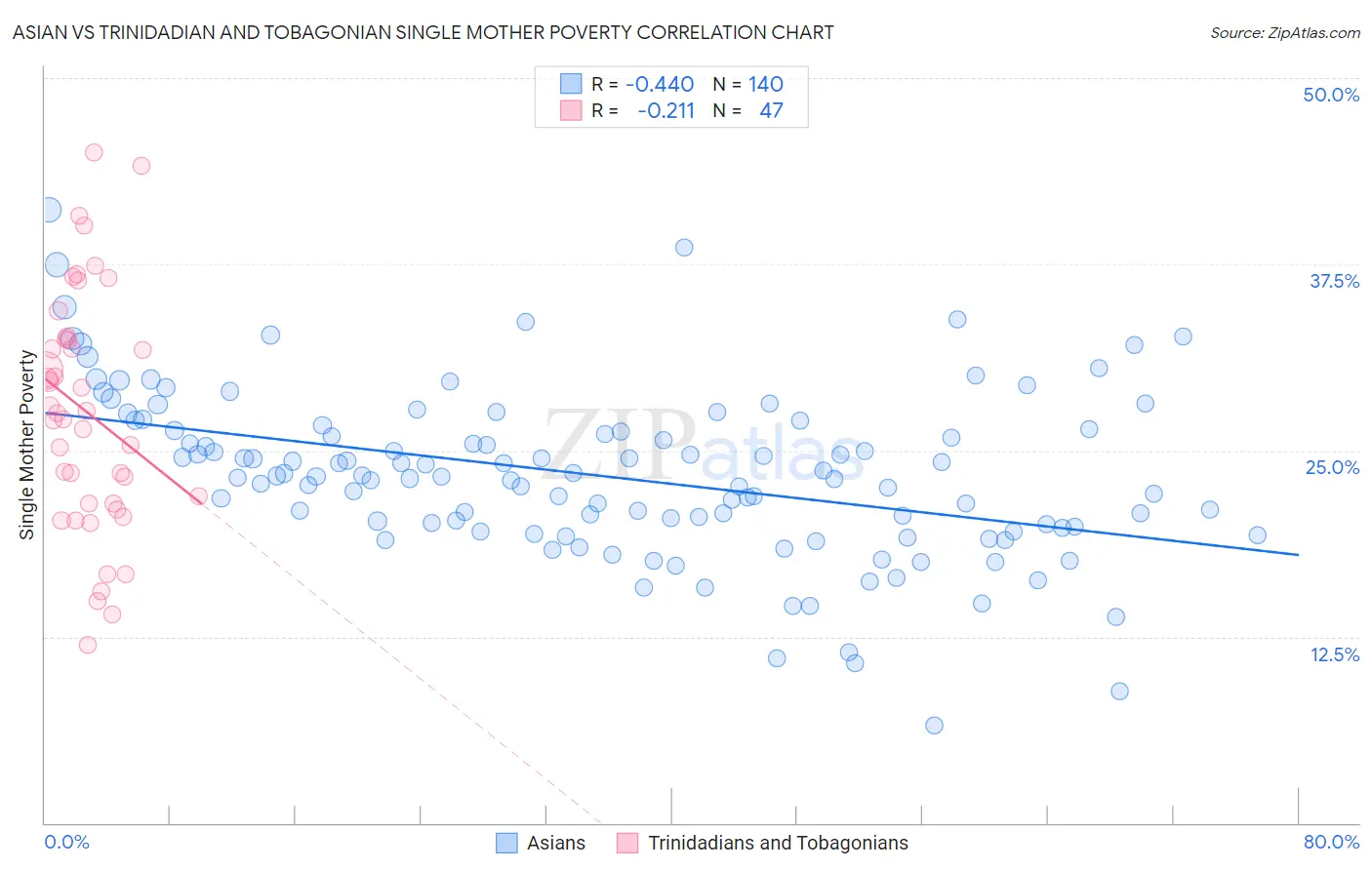 Asian vs Trinidadian and Tobagonian Single Mother Poverty