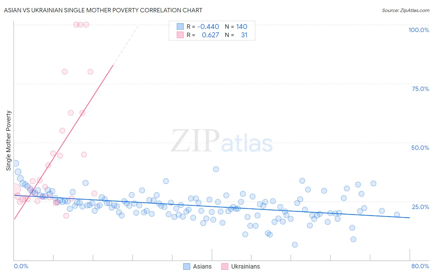 Asian vs Ukrainian Single Mother Poverty