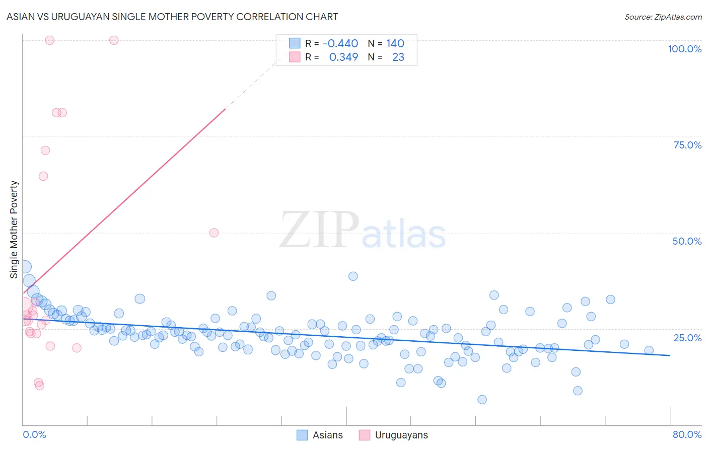 Asian vs Uruguayan Single Mother Poverty