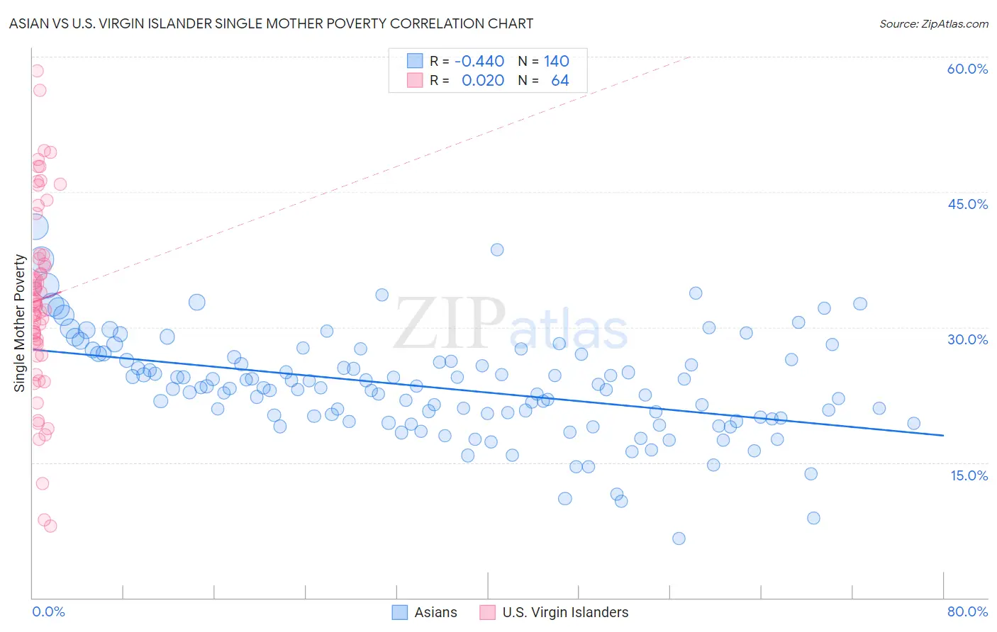 Asian vs U.S. Virgin Islander Single Mother Poverty