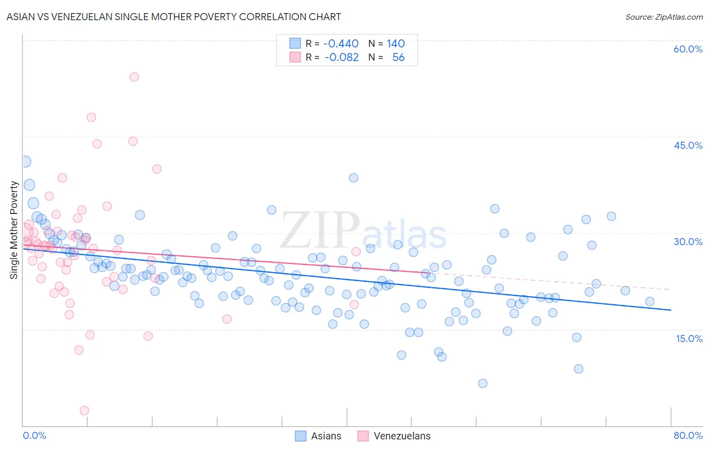 Asian vs Venezuelan Single Mother Poverty