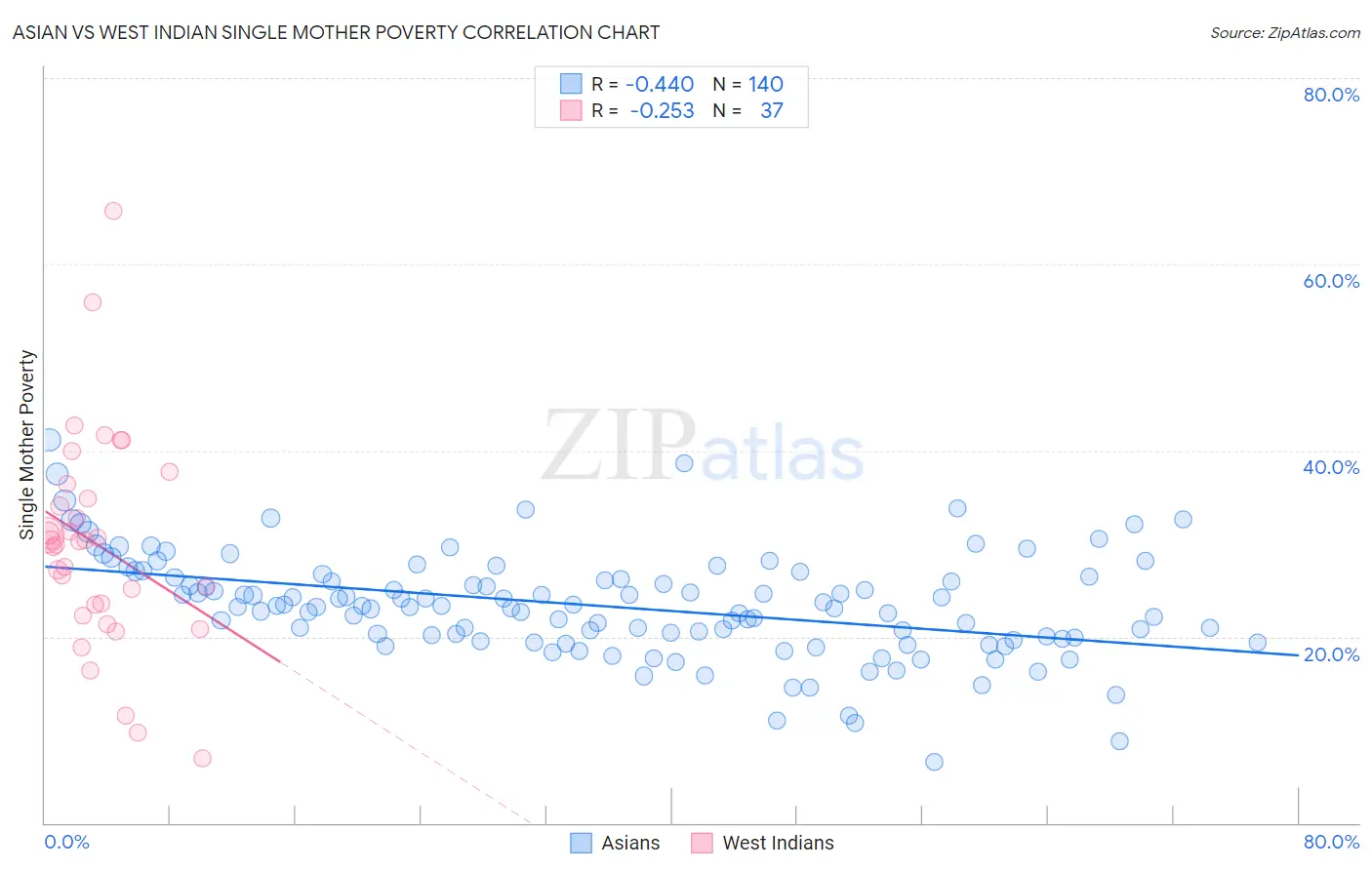 Asian vs West Indian Single Mother Poverty