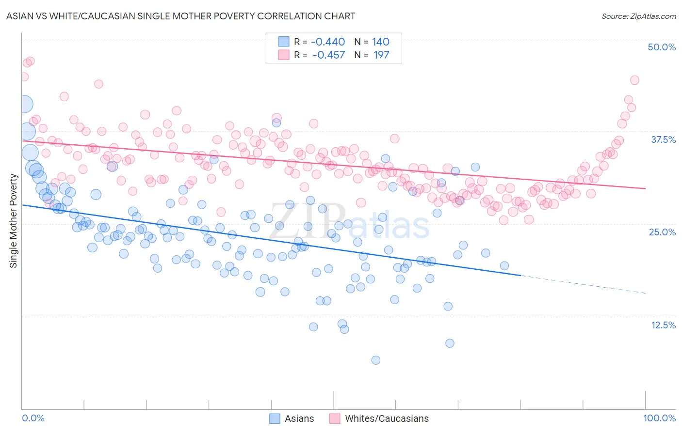 Asian vs White/Caucasian Single Mother Poverty