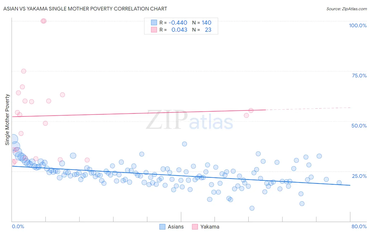 Asian vs Yakama Single Mother Poverty