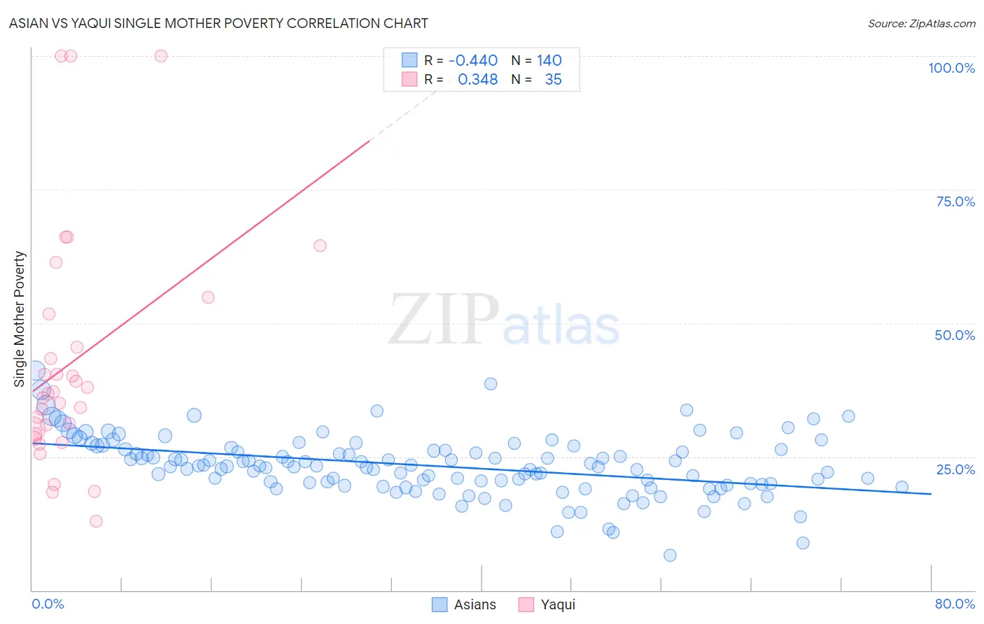 Asian vs Yaqui Single Mother Poverty