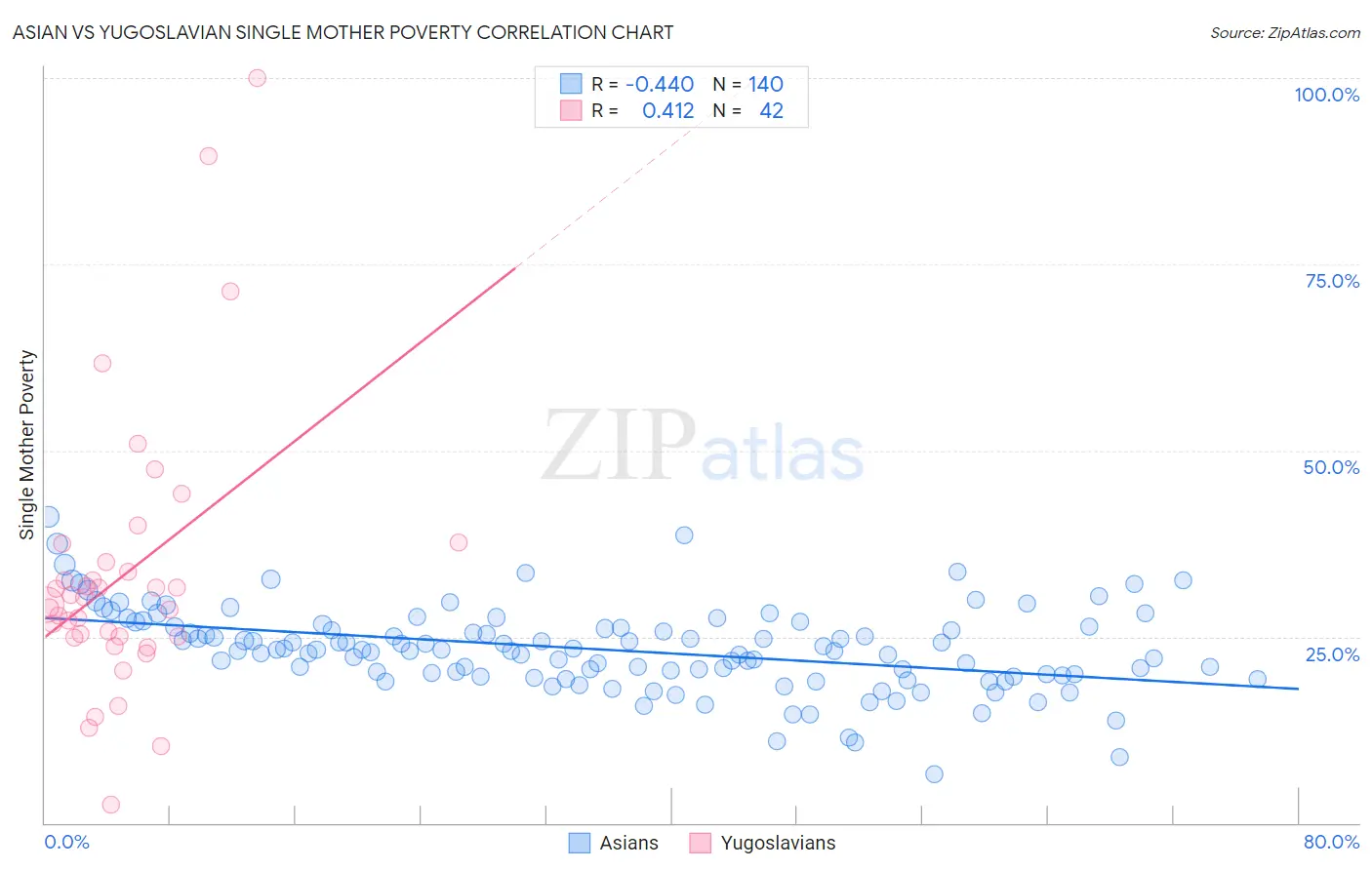 Asian vs Yugoslavian Single Mother Poverty