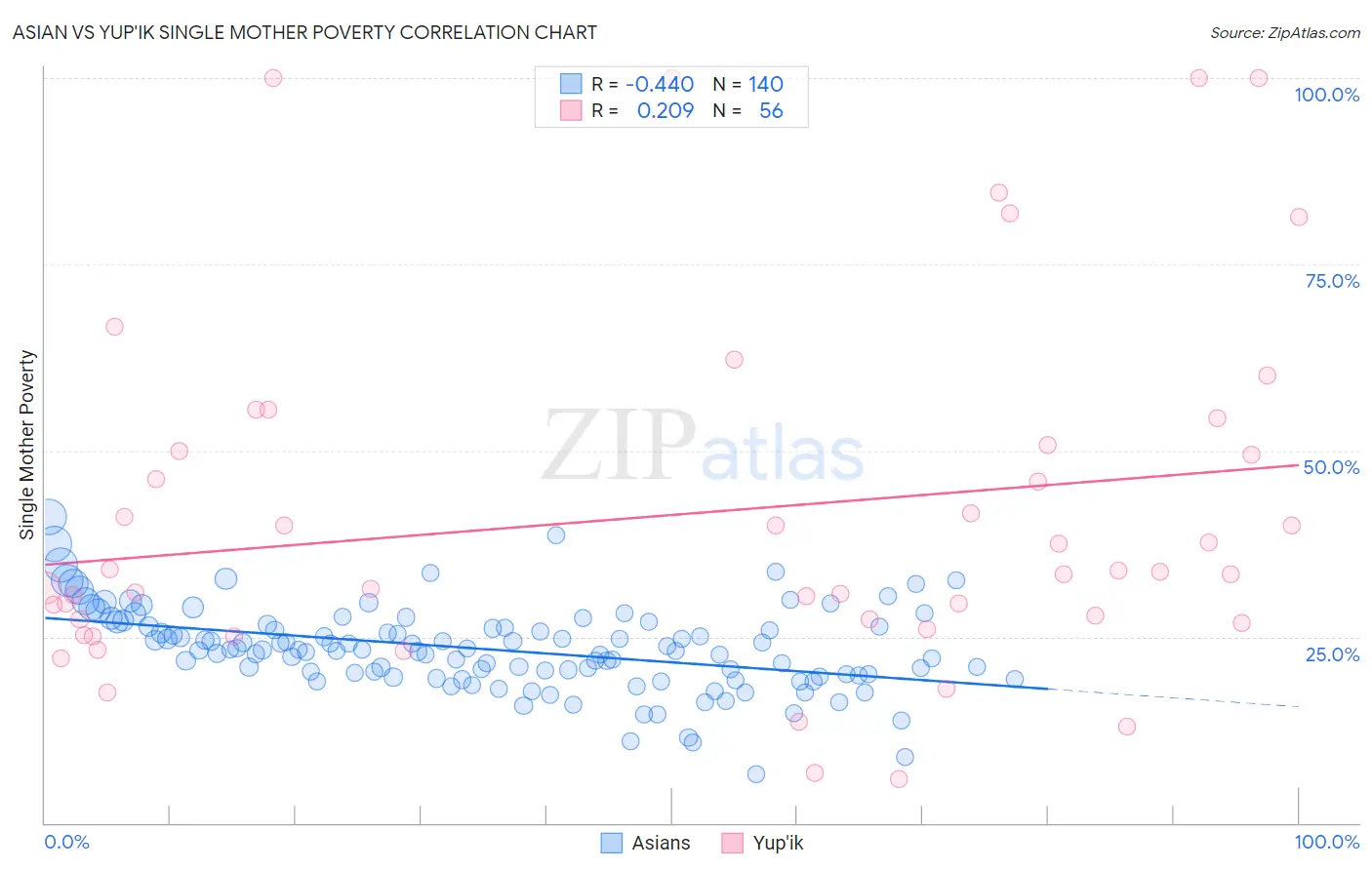 Asian vs Yup'ik Single Mother Poverty