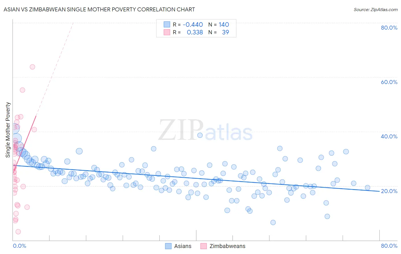 Asian vs Zimbabwean Single Mother Poverty