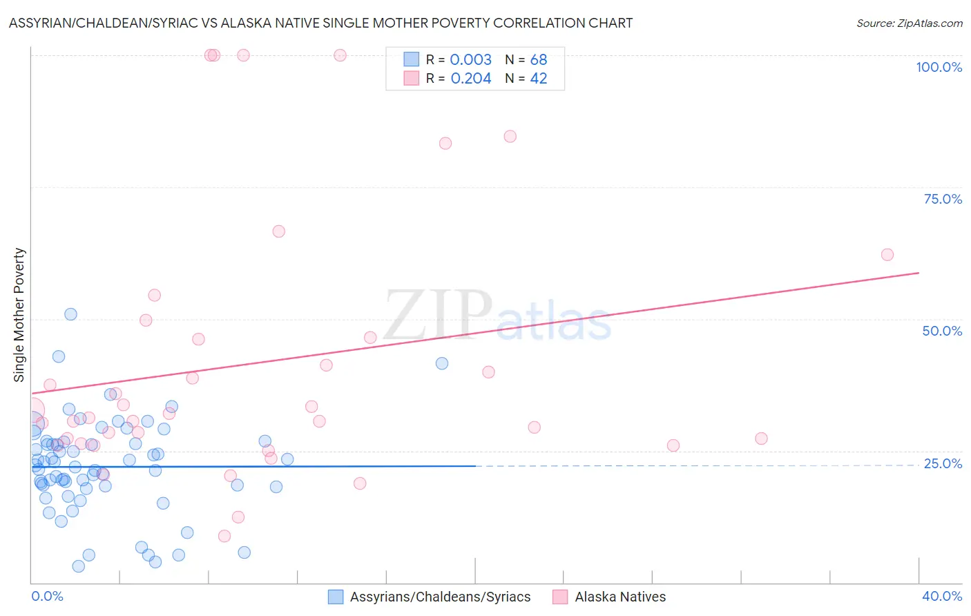 Assyrian/Chaldean/Syriac vs Alaska Native Single Mother Poverty